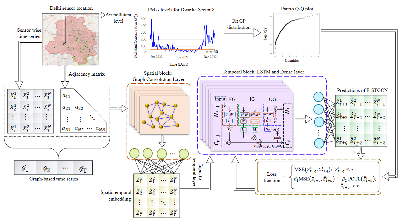 ESTGCN Framework