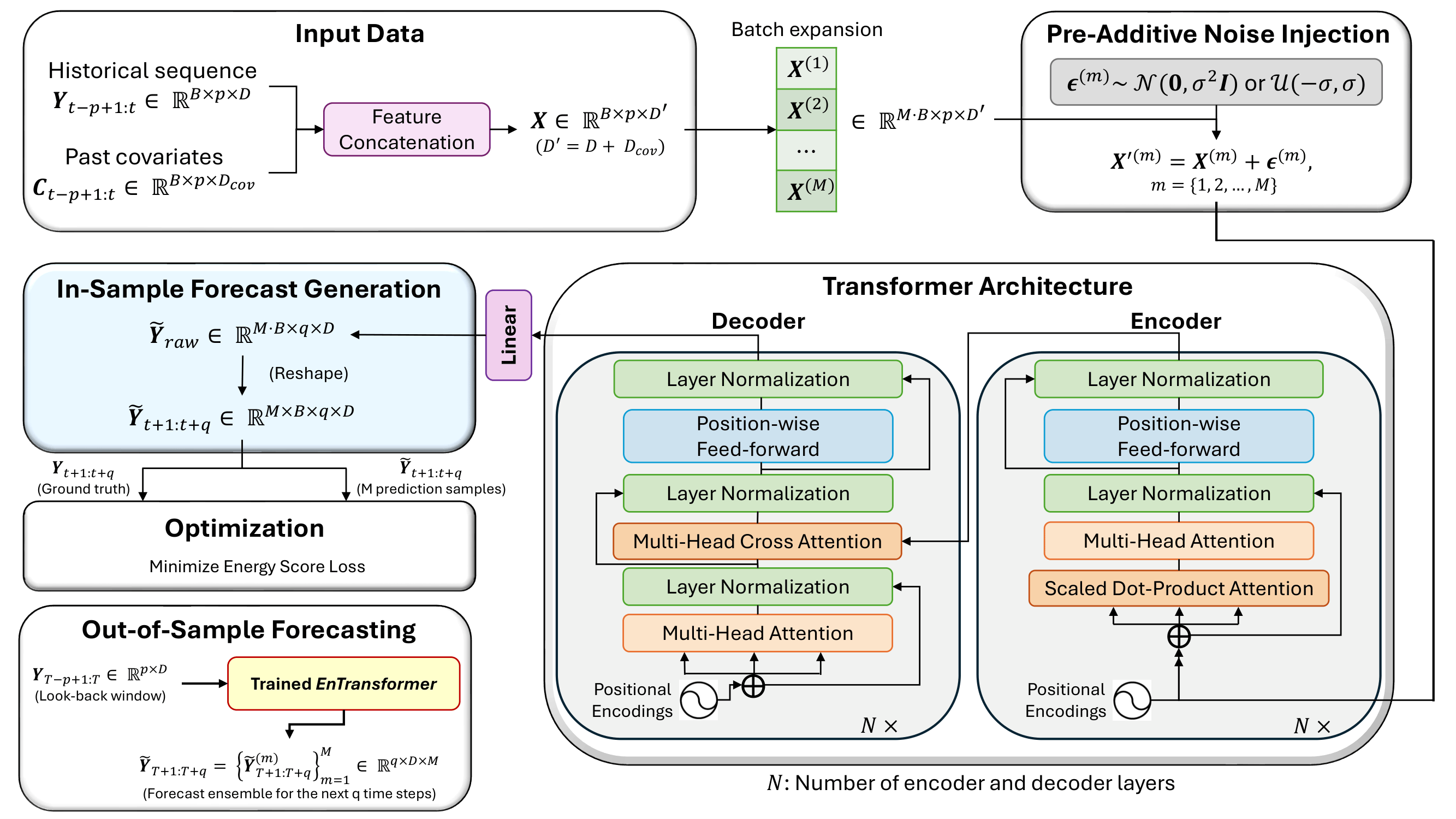 EnTransformer Framework