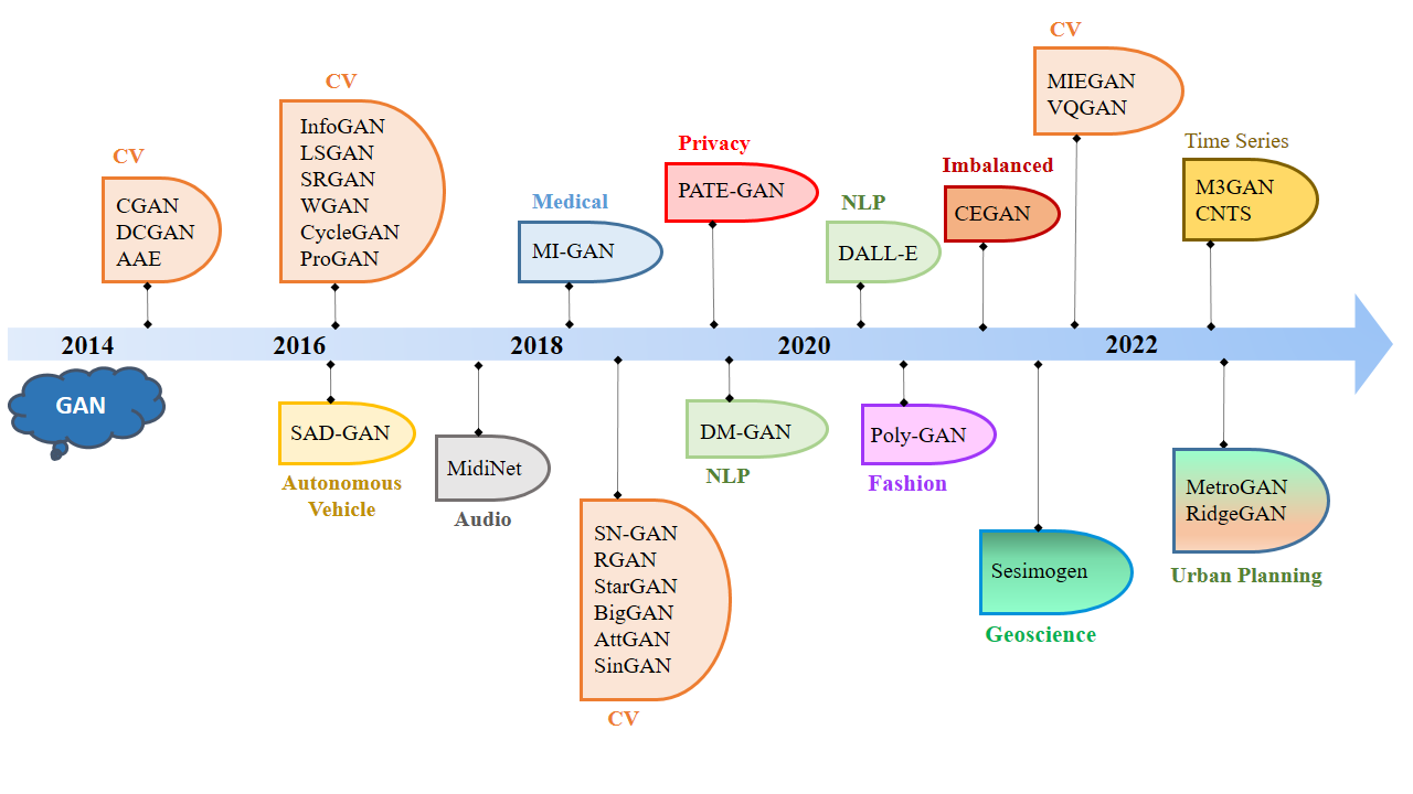 GAN Timeline