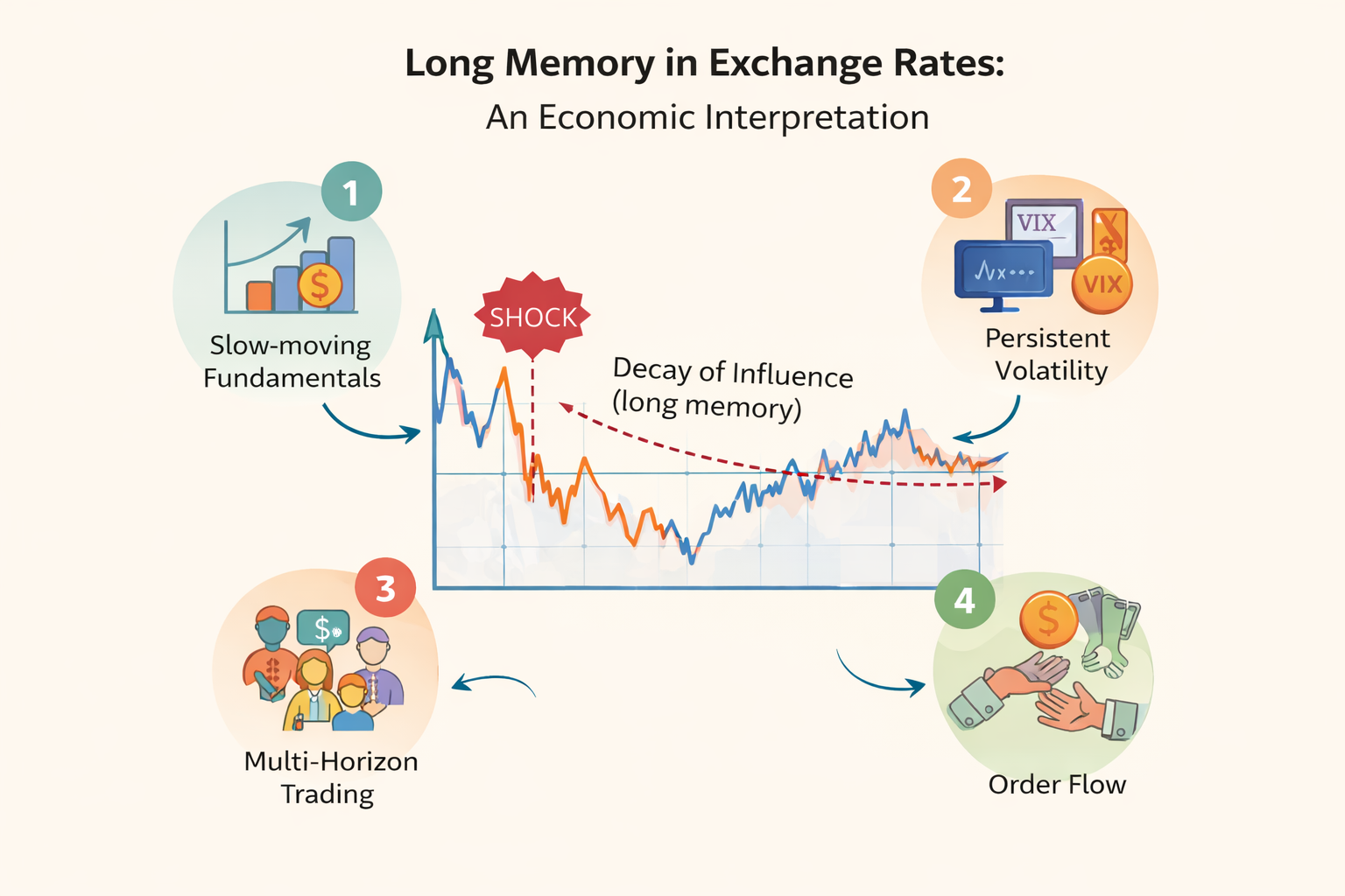 Long Memory