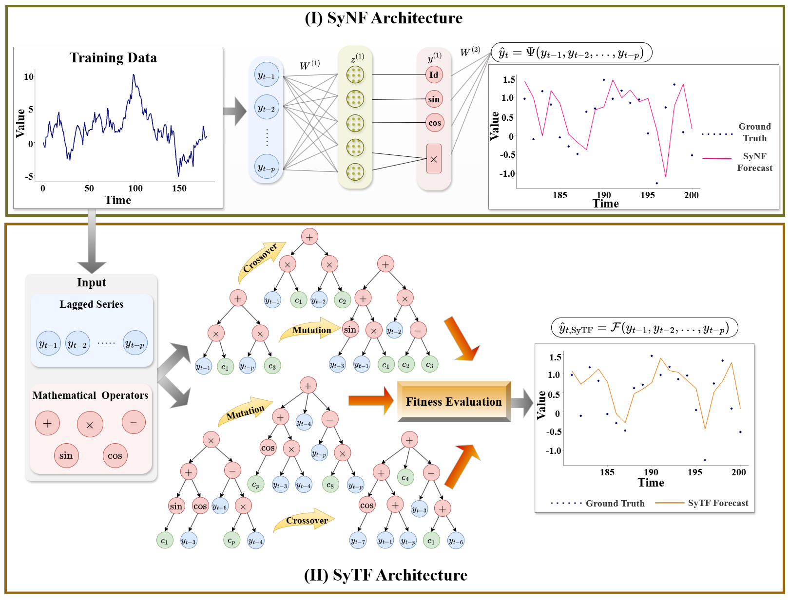 Symbolic Forecasting Framework
