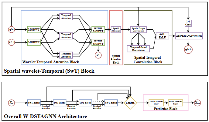 WDSTAGNN_Model_Image